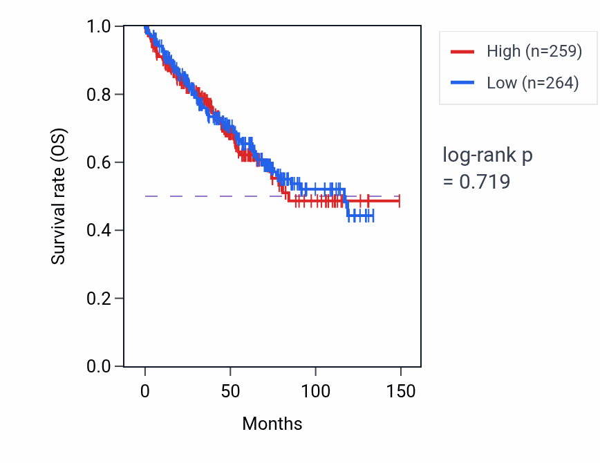 Kaplan&ndash;Meier survival curve for Toll-like receptor 9 signaling pathway pathway activity in KIRC: high vs low activity groups.