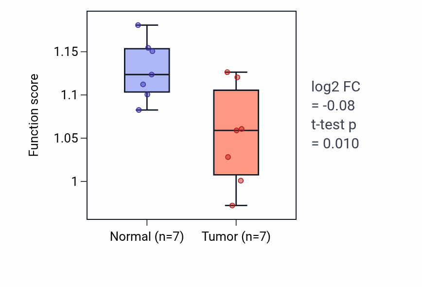 Tumor-vs-normal pathway-activity box plot for Toll-like receptor 9 signaling pathway in KICH.