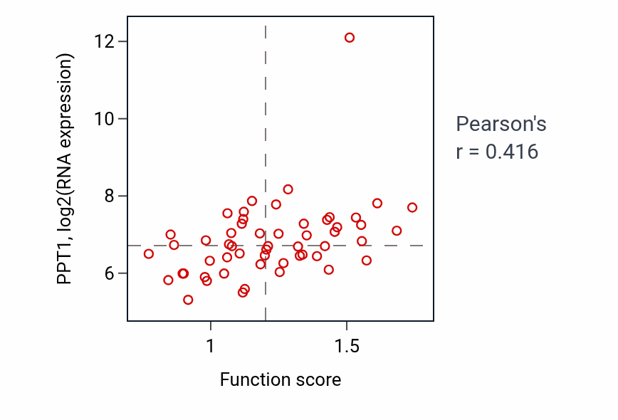 Per-sample scatter of Regulation of toll-like receptor 9 signaling pathway activity vs PPT1 in BLOOD_Leukemia.