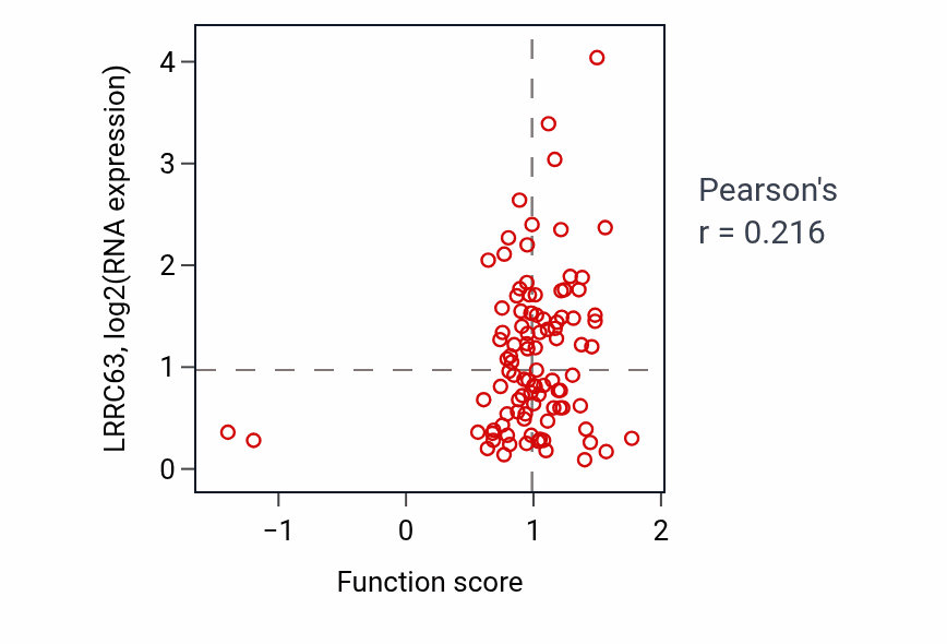 Per-sample scatter of Regulation of toll-like receptor 9 signaling pathway activity vs LRRC63 in GBM.