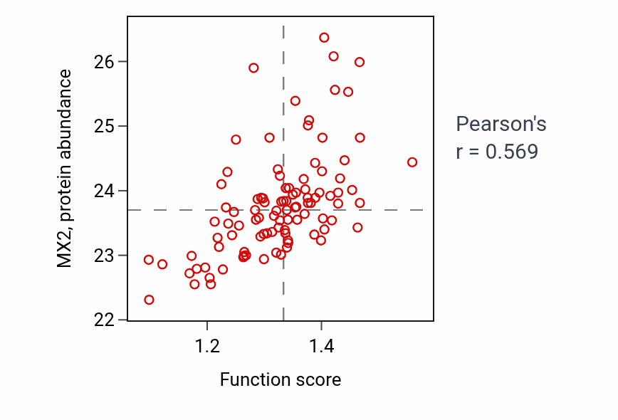 Per-sample scatter of Regulation of toll-like receptor 9 signaling pathway activity vs MX2 in GBM.