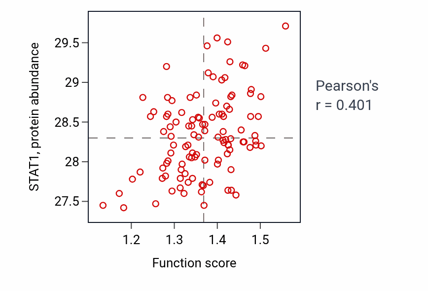 Per-sample scatter of Positive regulation of toll-like receptor 9 signaling pathway activity vs STAT1 in LUAD.
