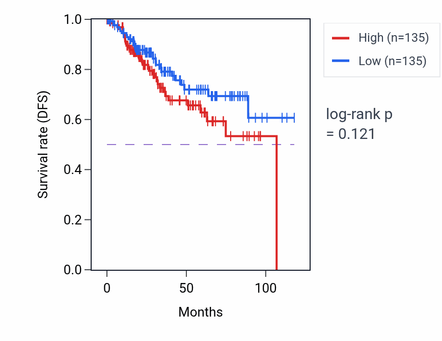 Kaplan&ndash;Meier survival curve for Positive regulation of toll-like receptor 9 signaling pathway pathway activity in UCEC: high vs low activity groups.
