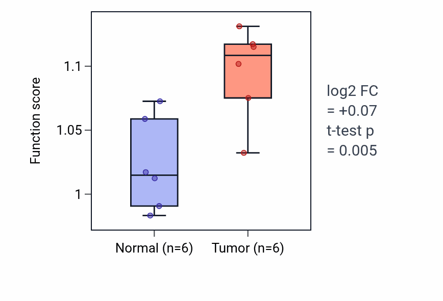 Tumor-vs-normal pathway-activity box plot for Positive regulation of toll-like receptor 9 signaling pathway in KIRC.