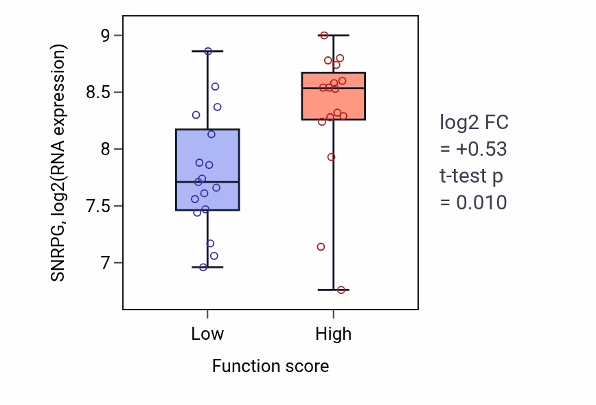 Box plot of SNRPG in Acylglycerol transport-low vs -high samples in OVARY.