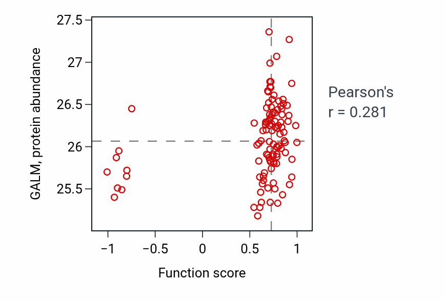 Per-sample scatter of Acylglycerol transport activity vs GALM in LSCC.