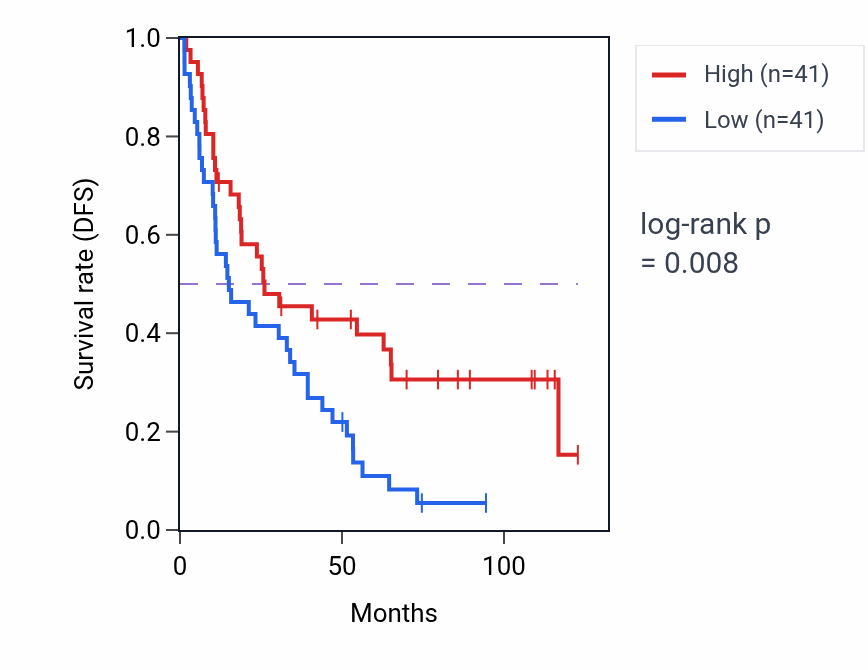 Kaplan&ndash;Meier survival curve for Acylglycerol transport pathway activity in KIRC: high vs low activity groups.