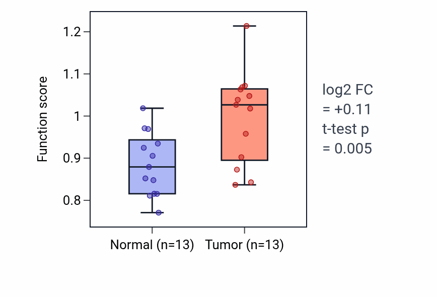 Tumor-vs-normal pathway-activity box plot for Acylglycerol transport in KIRC.