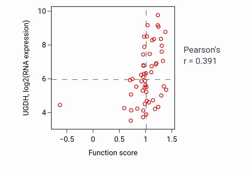 Per-sample scatter of Protein hexamerization activity vs UGDH in LUNG_NSCLC_LUAD.