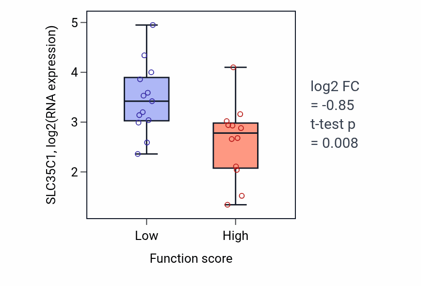 Box plot of SLC35C1 in Protein hexamerization-low vs -high samples in LUNG_SCLC.