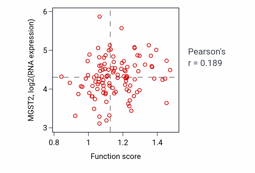 Per-sample scatter of Protein hexamerization activity vs MGST2 in LUAD.