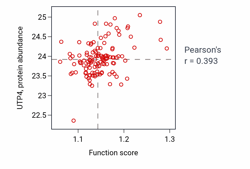 Per-sample scatter of Protein hexamerization activity vs UTP4 in BRCA.