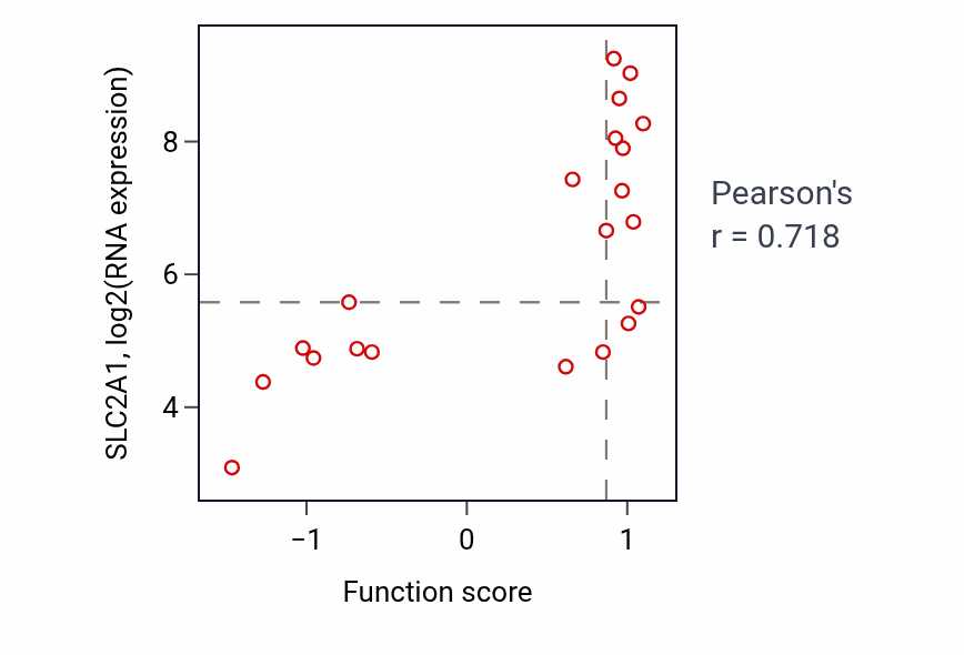 Per-sample scatter of Carbohydrate transmembrane transport activity vs SLC2A1 in STOMACH.