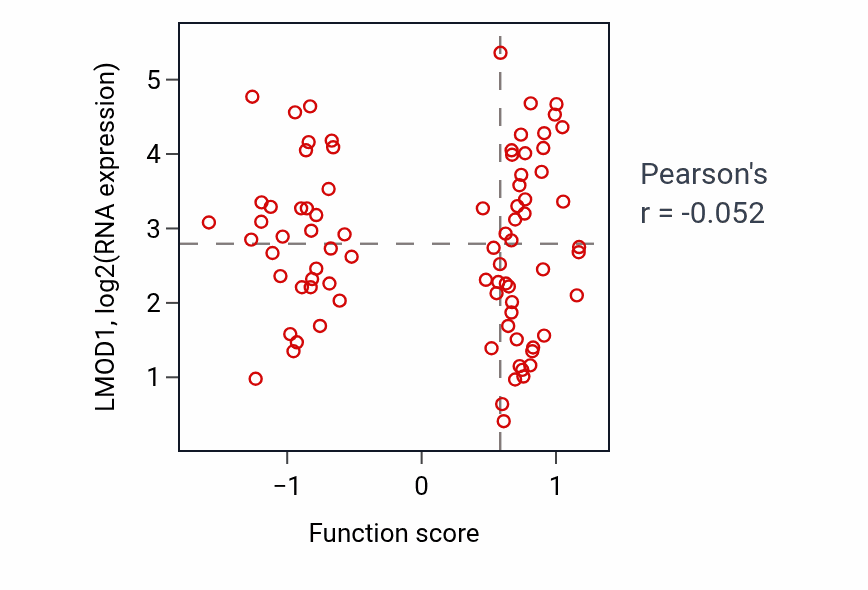 Per-sample scatter of Carbohydrate transmembrane transport activity vs LMOD1 in OV.