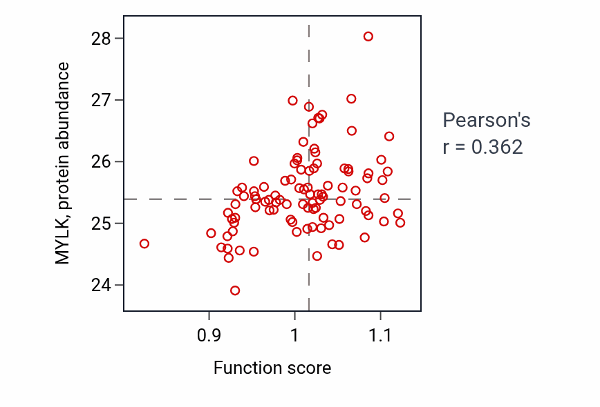 Per-sample scatter of Carbohydrate transmembrane transport activity vs MYLK in GBM.