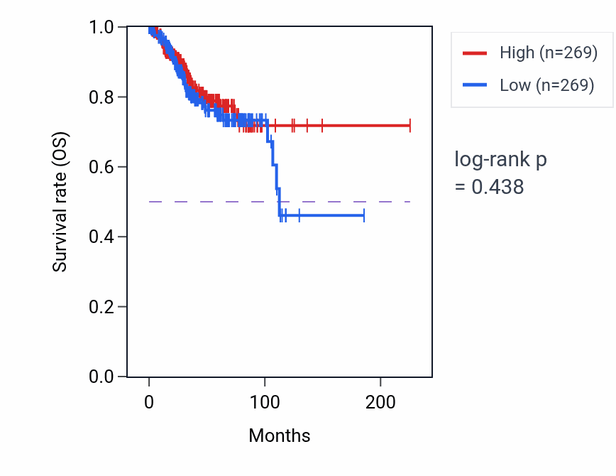 Kaplan&ndash;Meier survival curve for Carbohydrate transmembrane transport pathway activity in UCEC: high vs low activity groups.