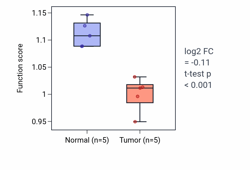 Tumor-vs-normal pathway-activity box plot for Carbohydrate transmembrane transport in KIRP.