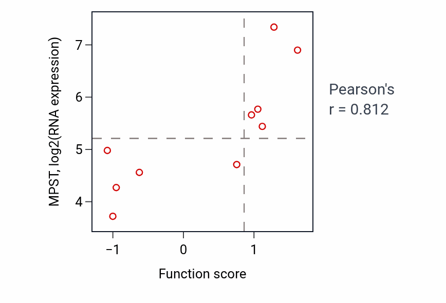 Per-sample scatter of tRNA thio-modification activity vs MPST in LIVER.
