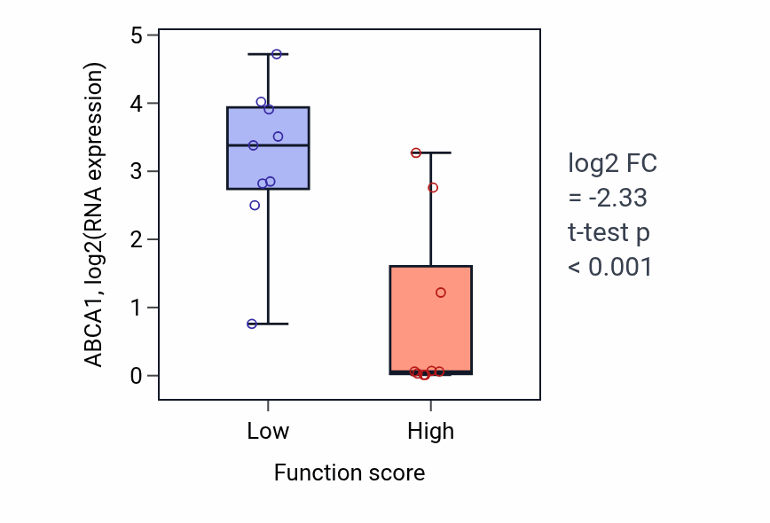 Box plot of ABCA1 in tRNA thio-modification-low vs -high samples in SOFT_TISSUE.