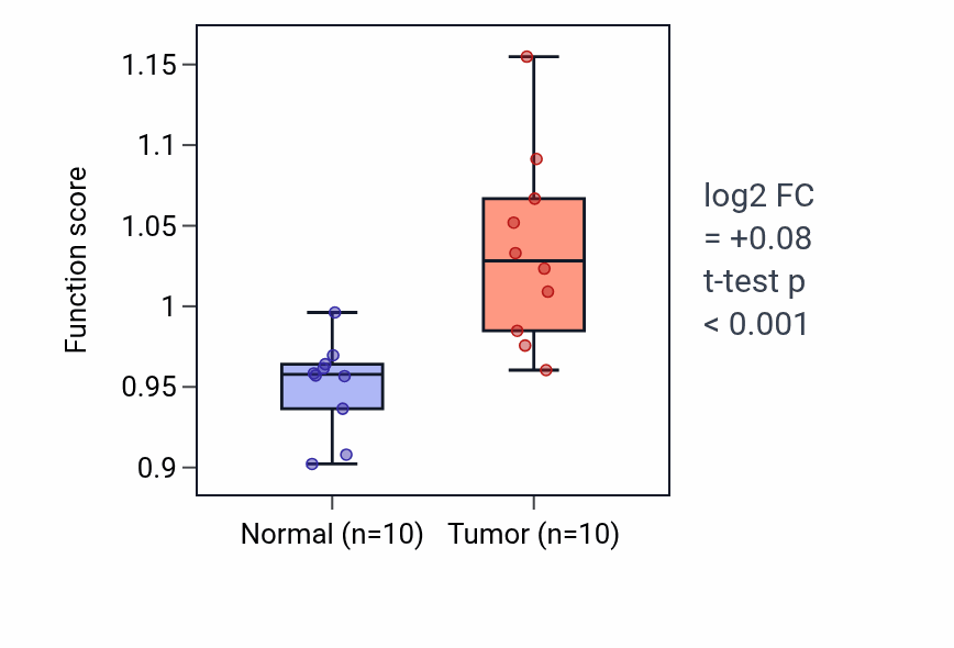 Tumor-vs-normal pathway-activity box plot for tRNA thio-modification in BLCA.
