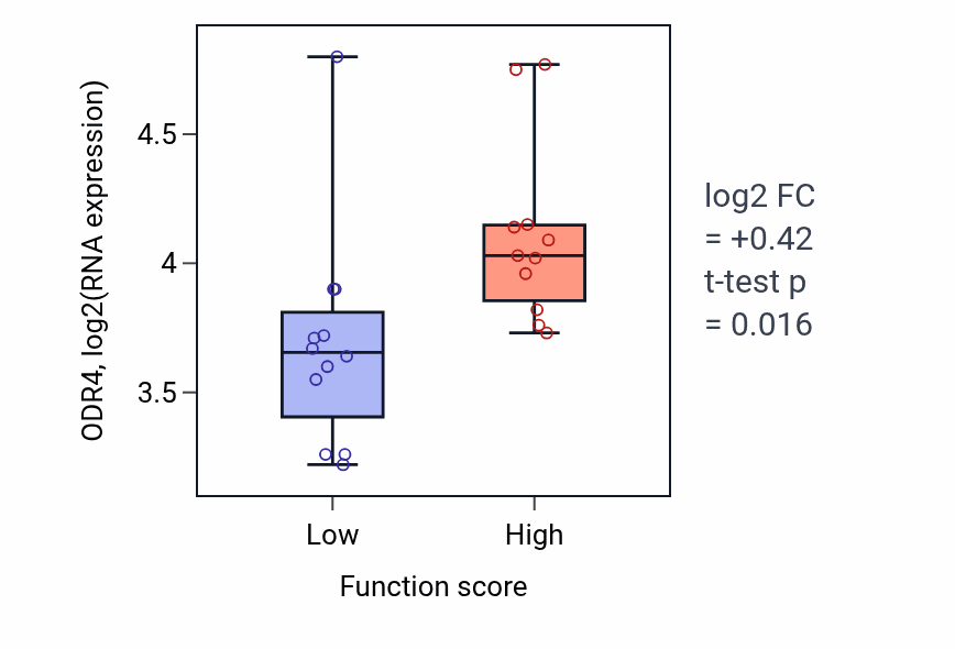 Box plot of ODR4 in Regulation of macrophage fusion-low vs -high samples in LARGE_INTESTINE.