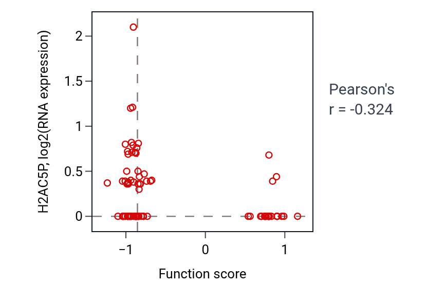 Per-sample scatter of Regulation of macrophage fusion activity vs H2AC5P in OV.