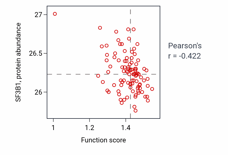 Per-sample scatter of Regulation of macrophage fusion activity vs SF3B1 in GBM.