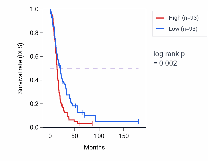 Kaplan&ndash;Meier survival curve for Regulation of macrophage fusion pathway activity in OV: high vs low activity groups.