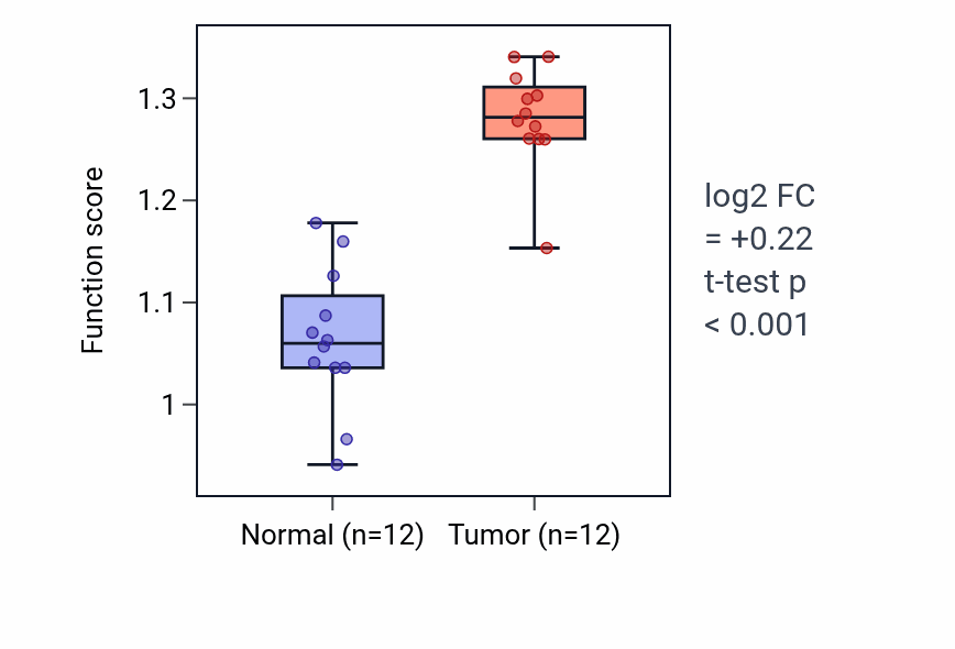 Tumor-vs-normal pathway-activity box plot for Regulation of macrophage fusion in KIRC.