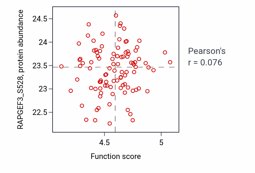 Per-sample scatter of Negative regulation of syncytium formation by plasma membrane fusion activity vs RAPGEF3_S528 in LSCC.