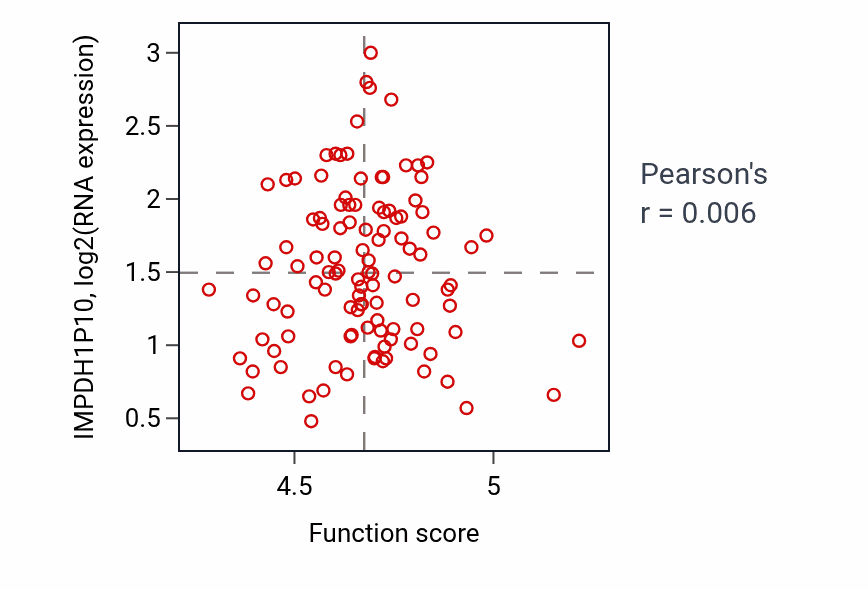 Per-sample scatter of Negative regulation of syncytium formation by plasma membrane fusion activity vs IMPDH1P10 in LUAD.