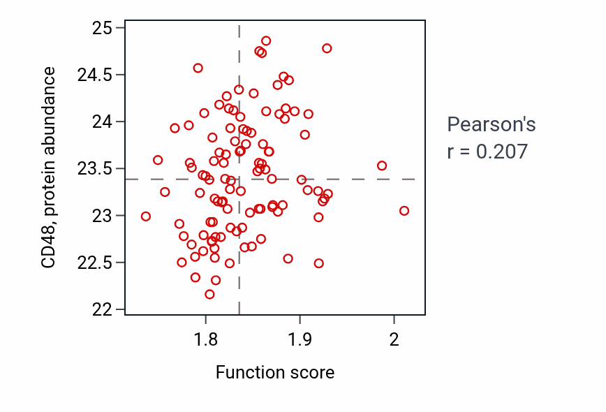 Per-sample scatter of Negative regulation of syncytium formation by plasma membrane fusion activity vs CD48 in LSCC.