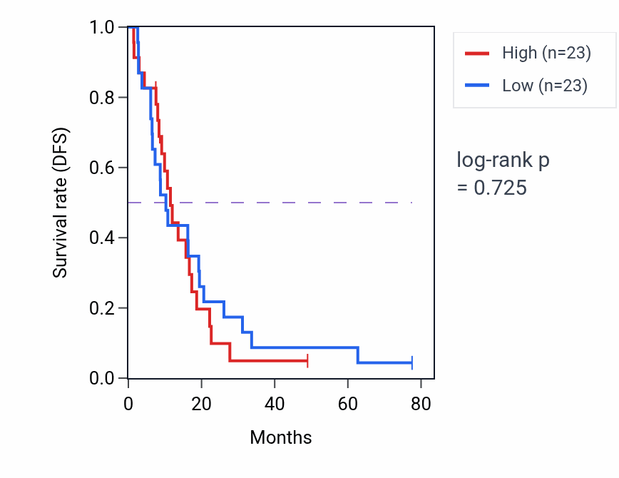 Kaplan&ndash;Meier survival curve for Negative regulation of syncytium formation by plasma membrane fusion pathway activity in MESO: high vs low activity groups.