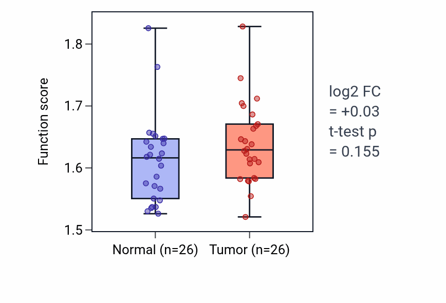 Tumor-vs-normal pathway-activity box plot for Negative regulation of syncytium formation by plasma membrane fusion in STAD.
