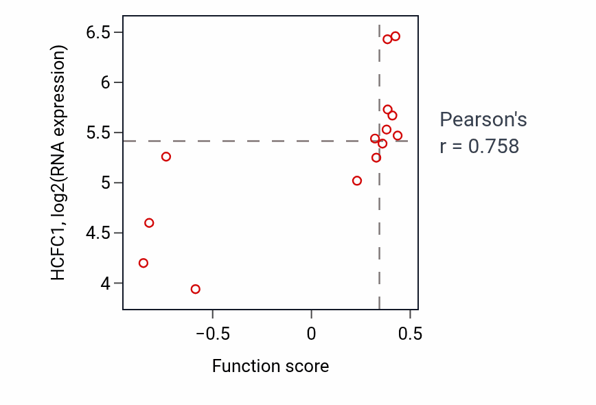 Per-sample scatter of Regulation of transcription elongation by RNA polymerase II activity vs HCFC1 in BONE.