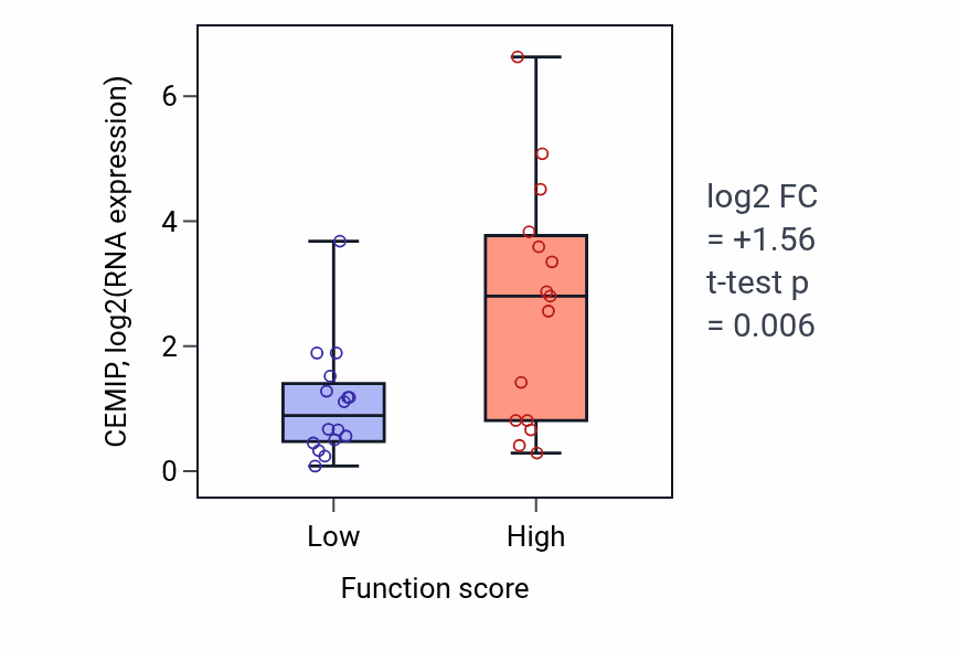 Box plot of CEMIP in Regulation of transcription elongation by RNA polymerase II-low vs -high samples in PANCREAS.