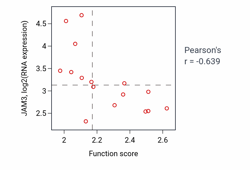 Per-sample scatter of Regulation of transcription elongation by RNA polymerase II activity vs JAM3 in LUAD.