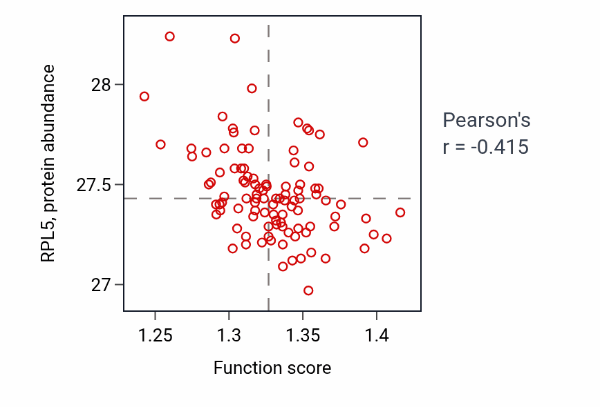 Per-sample scatter of Regulation of transcription elongation by RNA polymerase II activity vs RPL5 in CCRCC.