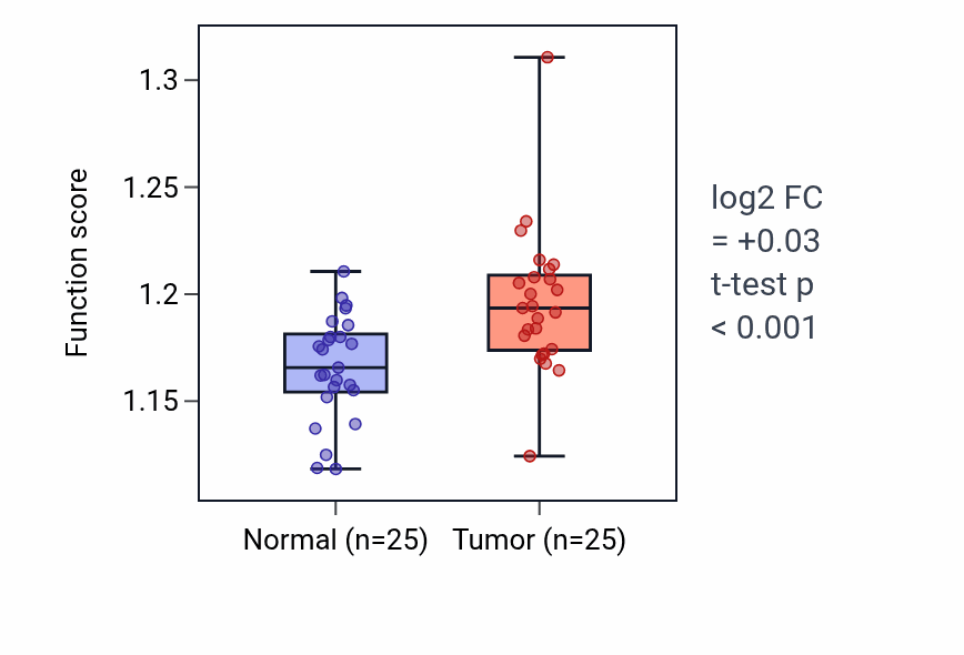 Tumor-vs-normal pathway-activity box plot for Regulation of transcription elongation by RNA polymerase II in HNSC.