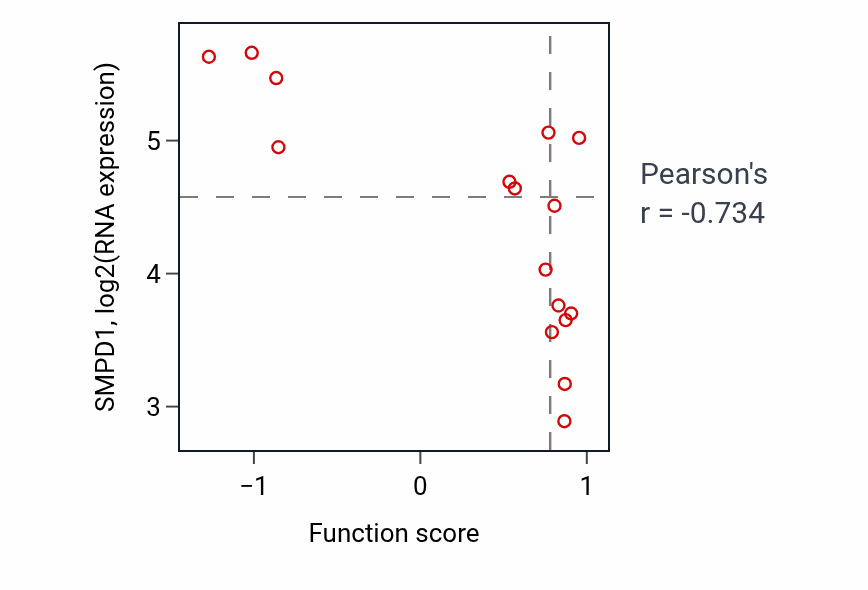 Per-sample scatter of Negative regulation of GTPase activity activity vs SMPD1 in SOFT_TISSUE.