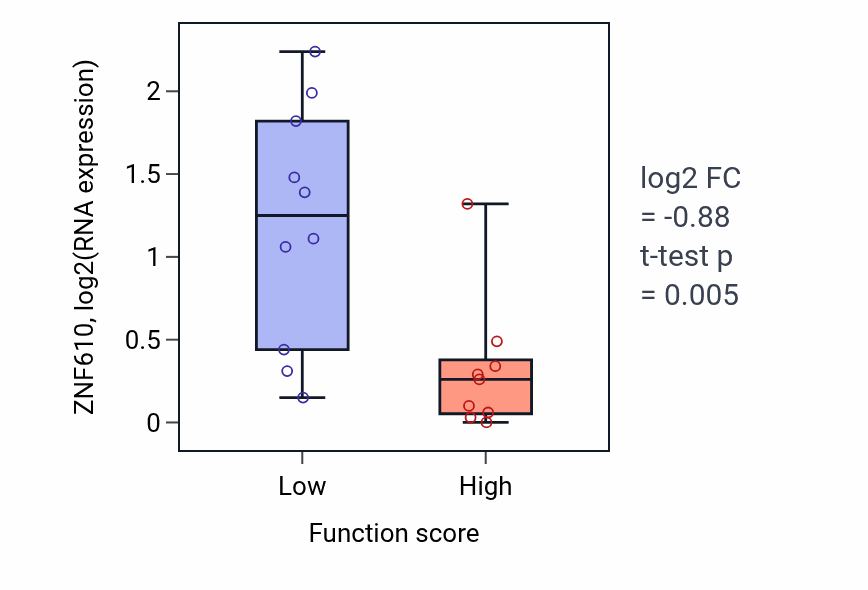 Box plot of ZNF610 in Negative regulation of GTPase activity-low vs -high samples in LUNG_NSCLC_LUSC.