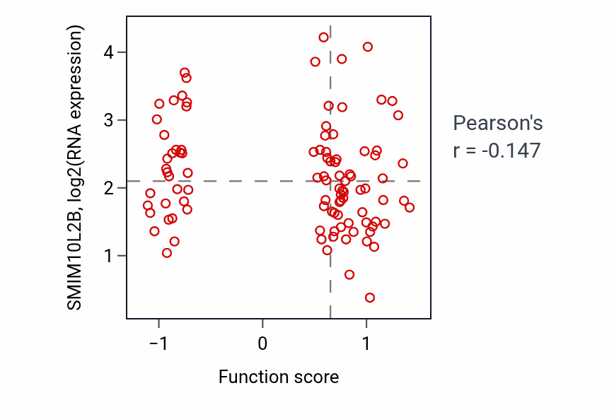 Per-sample scatter of Negative regulation of GTPase activity activity vs SMIM10L2B in GBM.