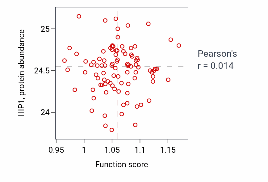 Per-sample scatter of Negative regulation of GTPase activity activity vs HIP1 in COAD.