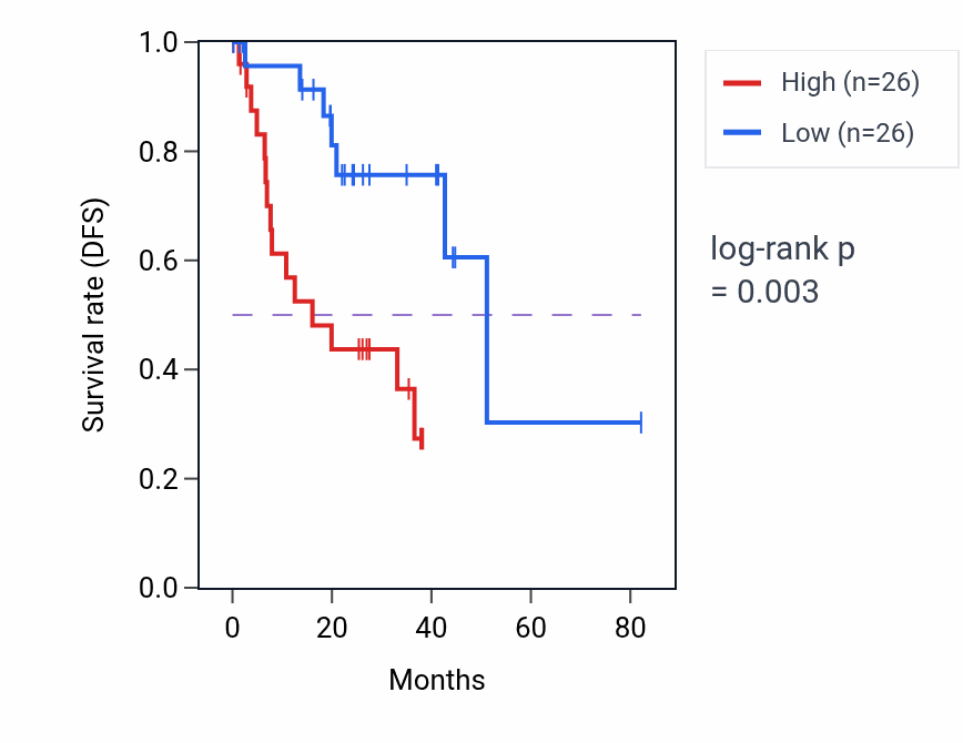 Kaplan&ndash;Meier survival curve for Negative regulation of GTPase activity pathway activity in UVM: high vs low activity groups.