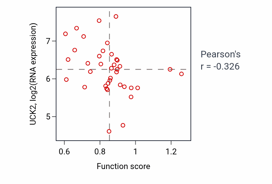 Per-sample scatter of Response to monosaccharide activity vs UCK2 in LUNG_SCLC.