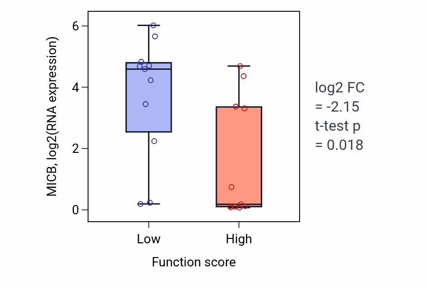 Box plot of MICB in Response to monosaccharide-low vs -high samples in SOFT_TISSUE.