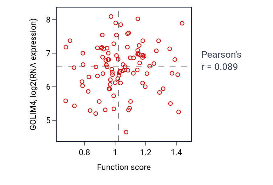 Per-sample scatter of Response to monosaccharide activity vs GOLIM4 in COAD.