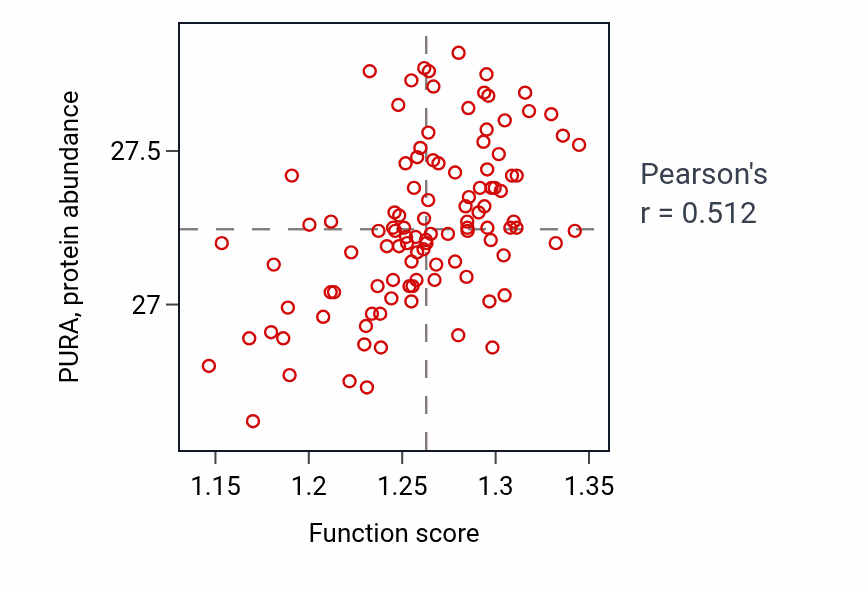 Per-sample scatter of Response to monosaccharide activity vs PURA in LSCC.