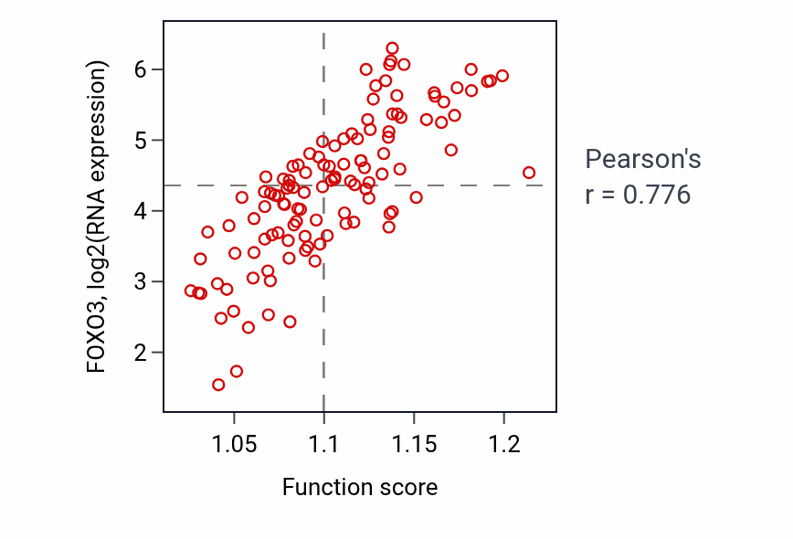 Per-sample scatter of Response to monosaccharide activity vs FOXO3 in THYM.