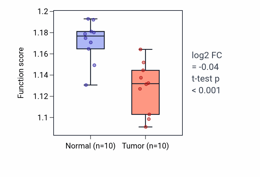 Tumor-vs-normal pathway-activity box plot for Response to monosaccharide in KIRP.